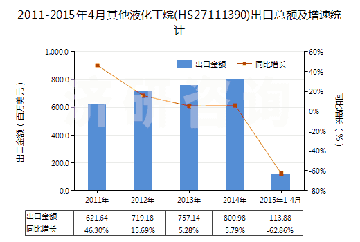 2011-2015年4月其他液化丁烷(HS27111390)出口總額及增速統(tǒng)計 2011-2015年4月其他液化丁烷(HS27111390)出口總額及增速統(tǒng)計